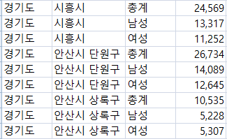 외국국적동포 거소신고 현황(법무부 통계월보, 2022년 6월 말 기준)